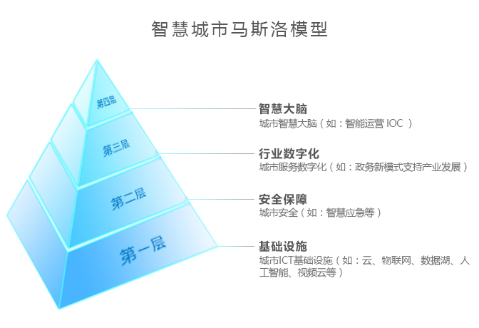 新ICT，開(kāi)啟智慧城市美好未來(lái)